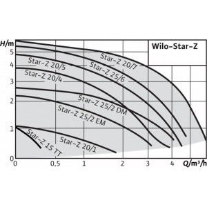 Насос циркуляционный Wilo STAR-Z 20/4-3