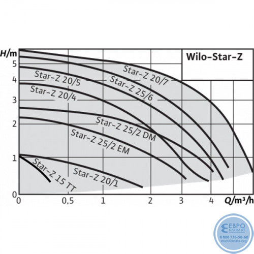 Насос циркуляционный Wilo STAR-Z 20/4-3-2