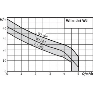 Насос поверхностный Wilo WJ-204-EM
