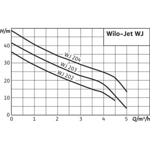 Насос поверхностный Wilo WJ-204-EM