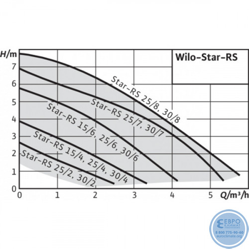 Насос циркуляционный Wilo STAR-RS 25/8-2