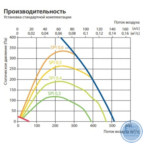 Вентиляционная установка Komfovent Domekt R 400 H C6M горизонтальная-2