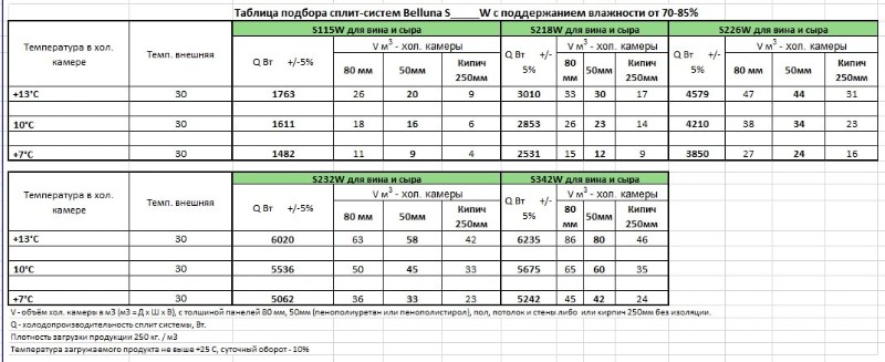 Подбор холодильной сплит-системы серии "Лайт" для хранения вина