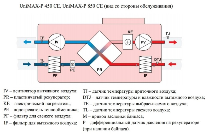 Компактная приточно-вытяжная установка SHUFT UniMAX-P 850 CE EC
