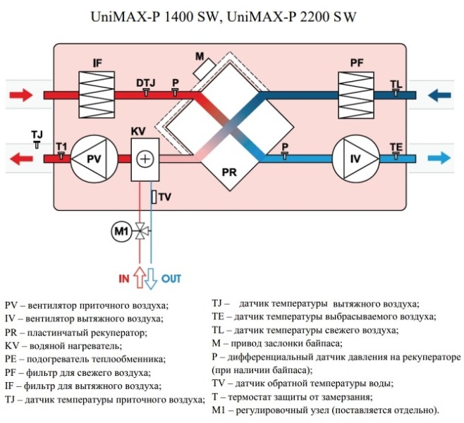 Компактная приточно-вытяжная установка SHUFT UniMAX-P 1400 SW EC