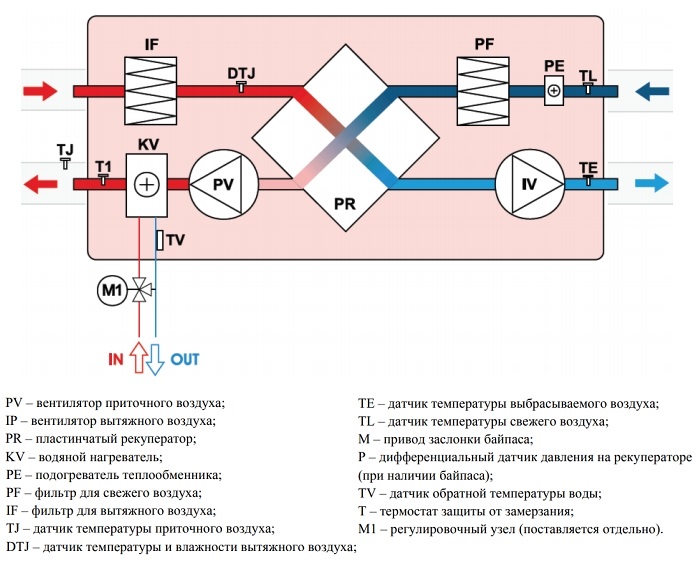 Компактная приточно-вытяжная установка SHUFT UniMAX-P 450 SW-A