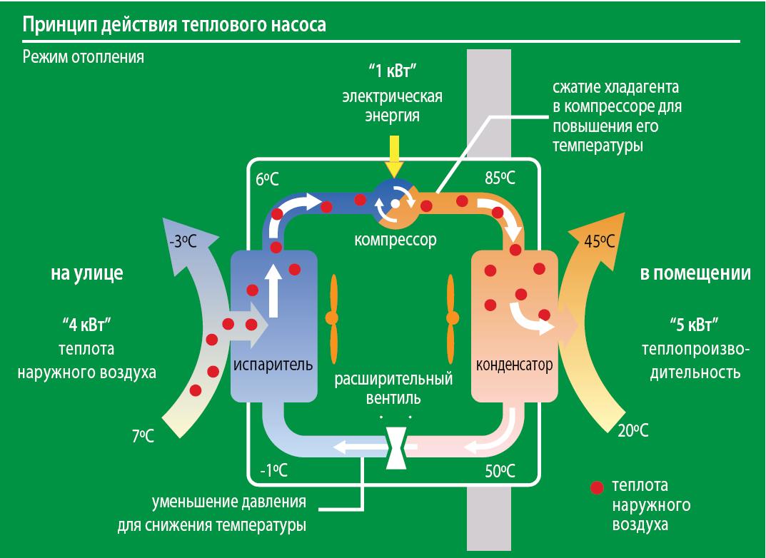 Принцип действия теплового насоса