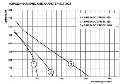 Аэродинамические характеристики Energolux Brissago-EC CPE