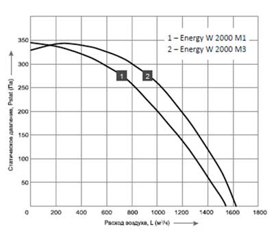 Аэродинамические характеристики Energolux Energy W 2000