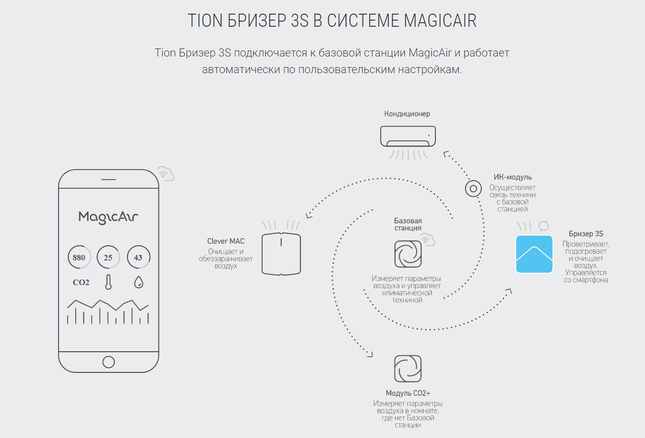 Tion бризер в системе MagicAir
